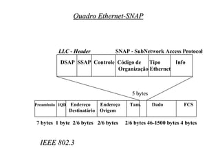 Quadro Ethernet-SNAP



         LLC - Header             SNAP - SubNetwork Access Protocol

          DSAP SSAP Controle Código de Tipo       Info
                             Organização Ethernet



                                          5 bytes
Preambulo IQD Endereço      Endereço     Tam.       Dado        FCS
             Destinatário   Origem

7 bytes 1 byte 2/6 bytes 2/6 bytes     2/6 bytes 46-1500 bytes 4 bytes


  IEEE 802.3
 