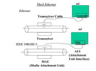Thick Ethernet               nó

 Ethernet
                Transceiver Cable        Controller




                                           nó


            Transceiver
                                        NIC
IEEE 10BASE-5

                                        AUI
                                    (Attachment
                                    Unit Interface)
                MAU
        (Media Attachment Unit)
 