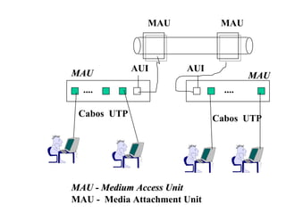 MAU             MAU



             AUI       AUI
MAU                                    MAU
  ....                          ....

 Cabos UTP                    Cabos UTP




MAU - Medium Access Unit
MAU - Media Attachment Unit
 