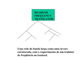 HEADEND
             FREQUENCY
             TRANSLATOR




Uma rede de banda larga como uma árvore
estruturada, com o requerimento de um tradutor
de freqüência no headend.
 