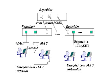 Repetidor


              FOIRL FOIRLFOIRL
  Repetidor                           Repetidor
                                              ....
                             ......

                                            Segmento
MAU              MAU
                                            10BASET
      Cabo AUI




                                      Estações com MAU
Estações com MAU
                                      embutidos
externos
 