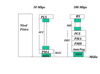 10 Mbps                100 Mbps


             PLS                 RS

Nível                     MII
Físico
           AUI
                                PCS
                         PHY
                                PMA
                                PMD
                                AutoNeg
             PMA   MAU
                                 MDI
             MDI                           Mídia
 