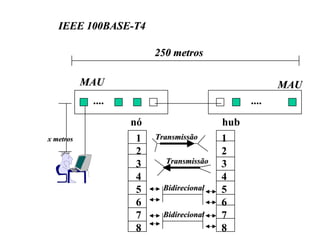 IEEE 100BASE-T4

                        250 metros

           MAU                                        MAU
            ....                               ....

                   nó                    hub
x metros            1   Transmissão      1
                    2                    2
                    3     Transmissão    3
                    4                    4
                    5     Bidirecional   5
                    6                    6
                    7     Bidirecional   7
                    8                    8
 