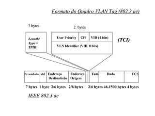 Formato do Quadro VLAN Tag (802.3 ac)

  2 bytes                     2 bytes

                   User Priority   CFI    VID (4 bits)
  Lennth/                                                   (TCI)
  Type =
  TPID             VLN Identifier (VID, 8 bits)




Preambulo sfd Endereço       Endereço     Tam.       Dado           FCS
              Destinatário   Origem

7 bytes 1 byte 2/6 bytes 2/6 bytes       2/6 bytes 46-1500 bytes 4 bytes

  IEEE 802.3 ac
 