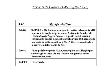 Formato do Quadro VLAN Tag (802.3 ac)




VID                       Significado/Uso
0x0-00    Null VLAN ID. Indica que o tag não contém informação VID,
          apenas informação de prioridade. Assim, este é conhecido
           como Priority Tagged Frame. Um ponte VLAN somente
          enviará este quadro depois de classificar um TCI apropriado
           na porta de saída ou retirar a VLAN Tag retransmitindo o
           quadro sem informação de tag.

0x0-01    Valor padrão de porta VLAN, usado para classificação por
          uma bridge. O valor por ser trocado por gerenciamento
           baseado por porta.

0x-F-FF    Reservado
 