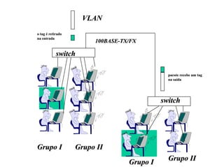 VLAN
o tag é retirado
na entrada
                        100BASE-TX/FX

            switch

                                              pacote recebe um tag
                                              na saída




                                            switch




Grupo I            Grupo II
                                              Grupo II
                                  Grupo I
 