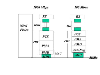 1000 Mbps                  100 Mbps

                RS                  RS

Nível    GMII                MII
Físico
                                   PCS
                PCS
                            PHY
                                   PMA
         PHY
                                   PMD
                PMA
                                   AutoNeg
                PMD   MAU
                                    MDI
                MDI                            Mídia
 
