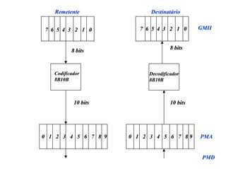 Remetente                Destinatário


7 6 5 4 3 2 1 0          7 6 5 4 3 2 1 0       GMII


                                     8 bits
          8 bits


   Codificador              Decodificador
   8B10B                    8B10B



           10 bits                   10 bits




0 1 2 3 4 5 6 7 8 9   0 1 2 3 4 5 6 7 89       PMA


                                                PMD
 