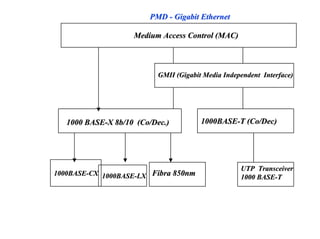 PMD - Gigabit Ethernet

                    Medium Access Control (MAC)



                          GMII (Gigabit Media Independent Interface)




   1000 BASE-X 8b/10 (Co/Dec.)         1000BASE-T (Co/Dec)




                                                   UTP Transceiver
1000BASE-CX 1000BASE-LX Fibra 850nm
                                                   1000 BASE-T
 