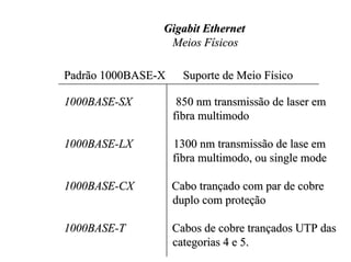 Gigabit Ethernet
                 Meios Físicos

Padrão 1000BASE-X     Suporte de Meio Físico

1000BASE-SX          850 nm transmissão de laser em
                    fibra multimodo

1000BASE-LX         1300 nm transmissão de lase em
                    fibra multimodo, ou single mode

1000BASE-CX         Cabo trançado com par de cobre
                    duplo com proteção

1000BASE-T          Cabos de cobre trançados UTP das
                    categorias 4 e 5.
 