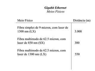 Gigabit Ethernet
                     Meios Físicos

Meio Físico                               Distância (m)

Fibra simples de 9 micron, com laser de
1300 nm (LX)                               3.000

Fibra multimodo de 62.5 micron, com
laser de 850 nm (SX)                       300

Fibra multimodo de 62.5 micron, com
laser de 1300 nm (LX)                      550
 