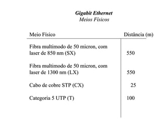 Gigabit Ethernet
                       Meios Físicos

Meio Físico                              Distância (m)

Fibra multimodo de 50 micron, com
laser de 850 nm (SX)                      550

Fibra multimodo de 50 micron, com
laser de 1300 nm (LX)                     550

Cabo de cobre STP (CX)                     25

Categoria 5 UTP (T)                       100
 