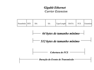 Gigabit Ethernet
                         Carrier Extension


Preambulo SFD   DA           SA     Type/Length   DATA   FCS   Extention




                       64 bytes de tamanho mínimo

                      512 bytes de tamanho mínimo


                               Cobertura do FCS


                     Duração do Evento de Transmissão
 