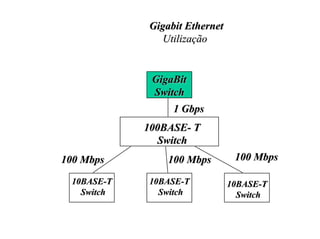 Gigabit Ethernet
               Utilização


             GigaBit
             Switch
                 1 Gbps
            100BASE- T
               Switch
100 Mbps        100 Mbps        100 Mbps

 10BASE-T   10BASE-T           10BASE-T
   Switch     Switch             Switch
 