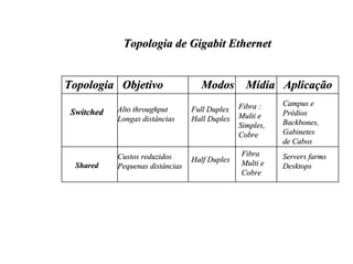 Topologia de Gigabit Ethernet


Topologia Objetivo                  Modos Mídia Aplicação
                                                Fibra :    Campus e
 Switched   Alto throughput       Full Duplex              Prédios
            Longas distâncias     Hall Duplex   Multi e
                                                Simples,   Backbones,
                                                Cobre      Gabinetes
                                                           de Cabos
            Custos reduzidos                    Fibra      Servers farms
                                  Half Duplex   Multi e
  Shared    Pequenas distâncias                            Desktops
                                                Cobre
 