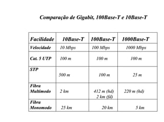 Comparação de Gigabit, 100Base-T e 10Base-T



Facilidade     10Base-T   100Base-T     1000Base-T
Velocidade    10 Mbps     100 Mbps       1000 Mbps

Cat. 5 UTP    100 m         100 m          100 m

STP
             500 m           100 m          25 m

Fibra
Multimodo     2 km         412 m (hd)   220 m (hd)
                            2 km (fd)
Fibra
Monomodo      25 km           20 km          5 km
 