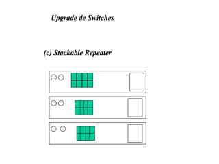Upgrade de Switches



(c) Stackable Repeater
 