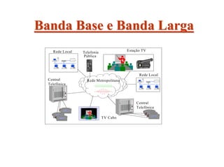 Banda Base e Banda Larga
    Rede Local                          Estação TV
                 Telefonia
                 Pública




                                              Rede Local
  Central          Rede Metropolitana
  Telefônica




                                            Central
                                            Telefônica

                             TV Cabo
 