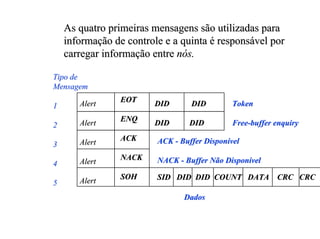 As quatro primeiras mensagens são utilizadas para
    informação de controle e a quinta é responsável por
    carregar informação entre nós.

Tipo de
Mensagem

       Alert     EOT
1                       DID       DID        Token

       Alert     ENQ
2                       DID      DID         Free-buffer enquiry

       Alert     ACK     ACK - Buffer Disponível
3

       Alert     NACK    NACK - Buffer Não Disponível
4

       Alert     SOH     SID DID DID COUNT DATA CRC CRC
5
                                Dados
 