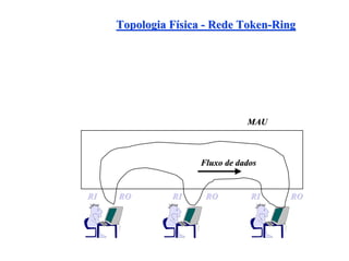 Topologia Física - Rede Token-Ring




                               MAU



                    Fluxo de dados


RI   RO        RI    RO         RI   RO
 