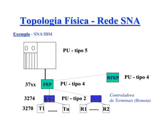 Topologia Física - Rede SNA
Exemplo - SNA/IBM


                     PU - tipo 5




                                       RFEP        PU - tipo 4
     37xx   FEP     PU - tipo 4

                                            Controladora
    3274      CC    PU - tipo 2             de Terminais (Remota)
    3270 T1 ....... Tn      R1 ....... R2
 