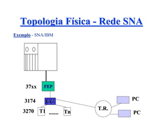 Topologia Física - Rede SNA
Exemplo - SNA/IBM




     37xx   FEP


    3174      CC                PC

    3270 T1 ....... Tn   T.R.
                                PC
 