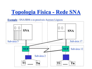 Topologia Física - Rede SNA
Exemplo - SNA/IBM e os possíveis Acessos Lógicos



             SNA                                      SNA


Sub-área 5                                              Sub-área 17

             NCP                                   NCP Sub-área 12

                       Sub-área 2

             T1 ....... Tn                T1 ......     Tn
 