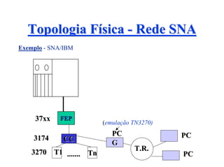Topologia Física - Rede SNA
Exemplo - SNA/IBM




     37xx   FEP
                         (emulação TN3270)
                            PC               PC
    3174      CC            G
    3270 T1 ....... Tn             T.R.
                                             PC
 