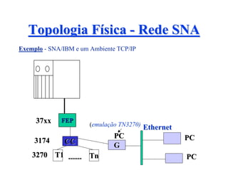 Topologia Física - Rede SNA
Exemplo - SNA/IBM e um Ambiente TCP/IP




     37xx    FEP
                       (emulação TN3270)   Ethernet
                               PC                     PC
     3174     CC               G
    3270 T1 ....... Tn                                PC
 