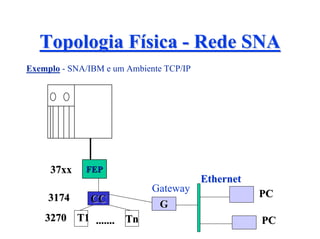 Topologia Física - Rede SNA
Exemplo - SNA/IBM e um Ambiente TCP/IP




     37xx    FEP
                                         Ethernet
                             Gateway                PC
     3174     CC              G
    3270 T1 ....... Tn                              PC
 