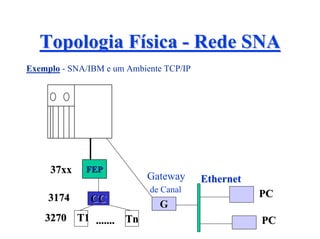 Topologia Física - Rede SNA
Exemplo - SNA/IBM e um Ambiente TCP/IP




     37xx    FEP
                           Gateway       Ethernet
                            de Canal
     3174     CC                                    PC
                              G
    3270 T1 ....... Tn                              PC
 
