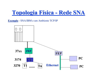 Topologia Física - Rede SNA
Exemplo - SNA/IBM e um Ambiente TCP/IP




     37xx    FEP
                                    FEP
     3174     CC                          PC

    3270 T1 ....... Tn       Ethernet     PC
 