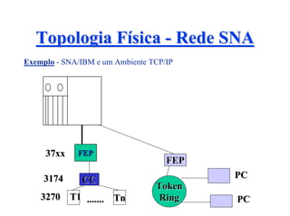 Topologia Física - Rede SNA
Exemplo - SNA/IBM e um Ambiente TCP/IP




     37xx    FEP
                                    FEP
     3174     CC                          PC
                                 Token
    3270 T1 ....... Tn            Ring    PC
 