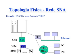 Topologia Física - Rede SNA
Exemplo - SNA/IBM e um Ambiente TCP/IP




                            FEP           Ethernet
     37xx    FEP


     3174     CC                          PC
                                  Token
    3270 T1 ....... Tn             Ring   PC
 