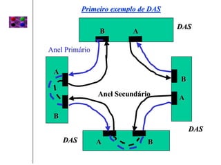 Primeiro exemplo de DAS

                                     DAS
                B         A

Anel Primário

 A
                                     B

                Anel Secundário      A

 B
                                         DAS
     DAS        A             B
 