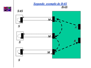Segundo exemplo de DAS
                         DAS
SAS

               M

S                              A


               M
S                              B


              M

S
 
