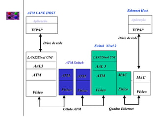 Ethernet Host
ATM LANE HOST

   Aplicação                                                         Aplicação

  TCP/IP                                                             TCP/IP

                                                            Drive de rede
           Drive de rede
                                           Switch Nível 2


LANE/Sinal UNI                             LANE/Sinal UNI
                            ATM Switch
   AAL5                                     AAL 5

  ATM                  ATM        ATM        ATM            MAC
                                                                        MAC


                       Físico     Físico    Físico          Físico
  Físico                                                                Físico



                           Célula ATM                Quadro Ethernet
 