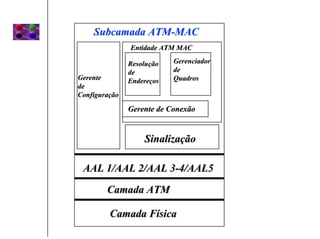 Subcamada ATM-MAC
               Entidade ATM MAC

               Resolução   Gerenciador
               de          de
Gerente        Endereços   Quadros
de
Configuração

               Gerente de Conexão


                   Sinalização

 AAL 1/AAL 2/AAL 3-4/AAL5

        Camada ATM

         Camada Física
 