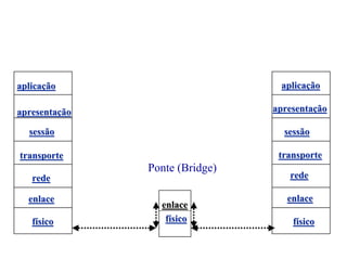 aplicação                        aplicação

apresentação                    apresentação

  sessão                          sessão

transporte                       transporte
               Ponte (Bridge)
   rede                            rede

  enlace                           enlace
                 enlace
   físico         físico            físico
 