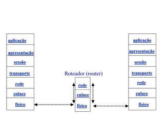 aplicação                           aplicação

apresentação                       apresentação

  sessão                             sessão

transporte     Roteador (router)    transporte

   rede                               rede
                     rede
  enlace            enlace            enlace

   físico           físico             físico
 