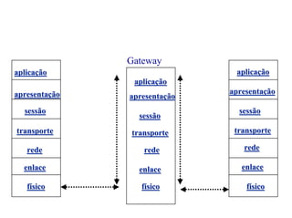 Gateway
aplicação                      aplicação
                aplicação
apresentação                  apresentação
               apresentação
  sessão                        sessão
                 sessão
transporte     transporte      transporte

   rede           rede           rede

  enlace         enlace          enlace

   físico         físico          físico
 