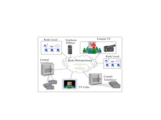 Rede Local   Telefonia              Estação TV
               Pública




                                            Rede Local
Central          Rede Metropolitana
Telefônica




                                          Central
                                          Telefônica

                           TV Cabo
 