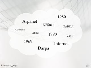 Arpanet
Darpa
NFSnet
1969
1980
1990Aloha
Internet
NetBEUI
R. Metcalfe
V. Cerf
0011
 