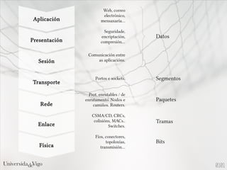 Aplicación
Presentación
Sesión
Transporte
Rede
Enlace
Física
Web, correo
electrónico,
mensaxaría...
Seguridade,
encriptación,
compresión...
Comunicación entre
as aplicacións.
Portos e sockets.
Prot. enrutables / de
enrutamento. Nodos e
camiños. Routers.
CSMA/CD, CRCs,
colisións, MACs..
Switches.
Fíos, conectores,
topoloxías,
transmisión...
Datos
Segmentos
Paquetes
Tramas
Bits
0101
 