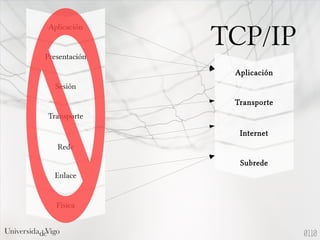 Aplicación
Presentación
Sesión
Transporte
Rede
Enlace
Física
Aplicación
Transporte
Internet
Subrede
TCP/IP
0110
 