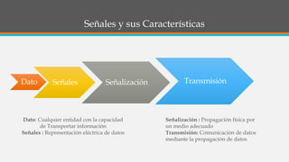 Señales y sus Características
Dato Señales Señalización Transmisión
Dato: Cualquier entidad con la capacidad
de Transportar información
Señales : Representación eléctrica de datos
Señalización : Propagación física por
un medio adecuado
Transmisión: Comunicación de datos
mediante la propagación de datos
 