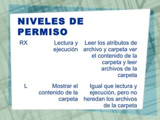 NIVELES DE
PERMISO
RX Lectura y
ejecución
Leer los atributos de
archivo y carpeta ver
el contenido de la
carpeta y leer
archivos de la
carpeta
L Mostrar el
contenido de la
carpeta
Igual que lectura y
ejecución, pero no
heredan los archivos
de la carpeta
 
