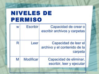 NIVELES DE
PERMISO
 w    Escribir         Capacidad de crear o
                 escribir archivos y carpetas


 R       Leer          Capacidad de leer el
                 archivo y el contenido de la
                                     carpeta

 M   Modificar       Capacidad de eliminar,
                     escribir, leer y ejecutar
 