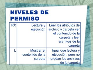 NIVELES DE
PERMISO
RX        Lectura y Leer los atributos de
          ejecución archivo y carpeta ver
                       el contenido de la
                           carpeta y leer
                           archivos de la
                                  carpeta
 L        Mostrar el  Igual que lectura y
     contenido de la  ejecución, pero no
            carpeta heredan los archivos
                            de la carpeta
 