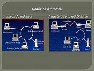 Conexión a Internet. 
A través de red local A través de una red Distante 
 